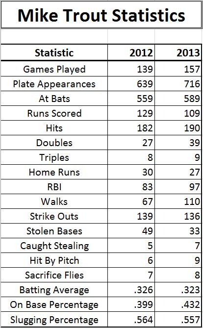 Mike Trout Stats