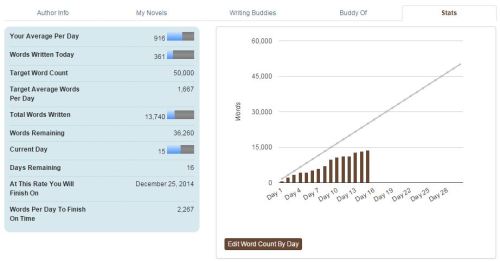 2014-11-15 NaNoWriMo Stats